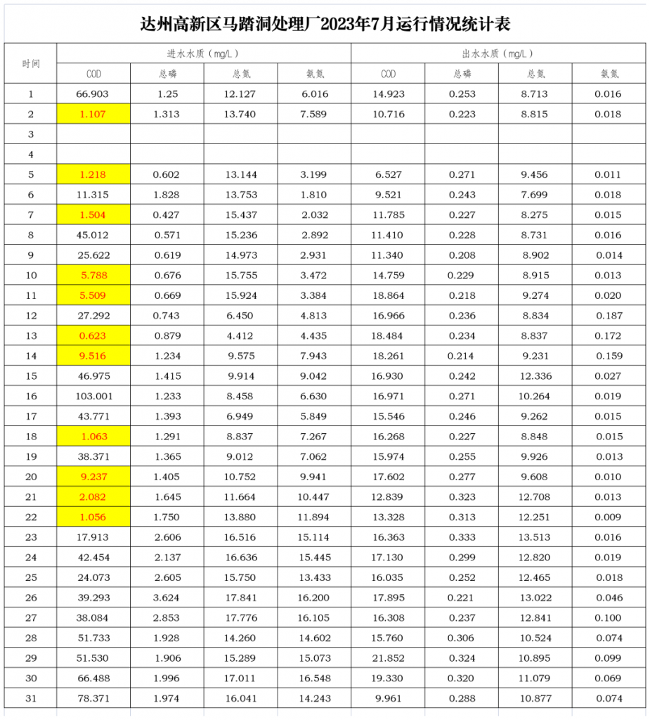 典型案例 | 四川省达州市通川区污水直排问题突出 治污设施简易 为“达标”而达标 行业热点 第3张