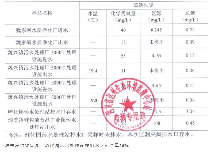 典型案例 | 四川省达州市通川区污水直排问题突出 治污设施简易 为“达标”而达标 行业热点 第4张