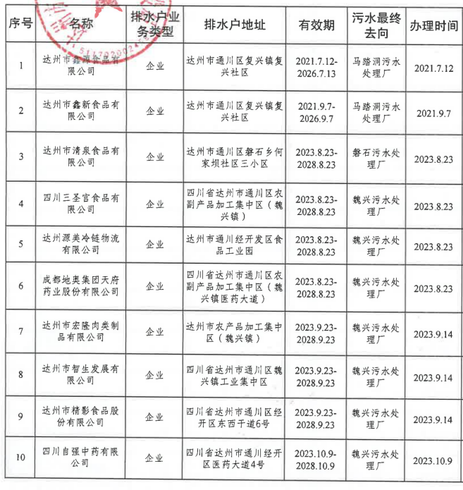 典型案例 | 四川省达州市通川区污水直排问题突出 治污设施简易 为“达标”而达标 行业热点 第5张