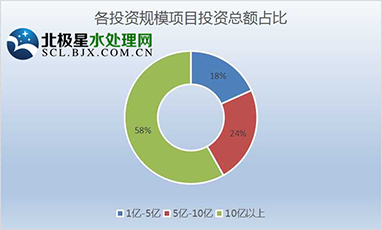 5月亿级水处理项目中标速览：广东雄霸榜首 中铁参与中标项目总投资高达87亿元！