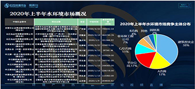 数据观察：上半年超1300亿元水务市场背后企业竞争格局