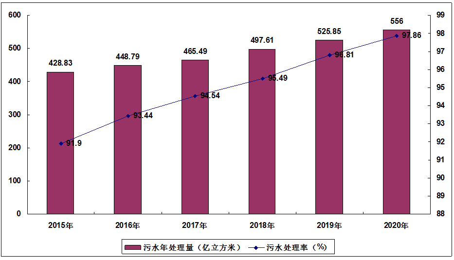 中国污水处理产业发展战略及供需格局研究预测报告