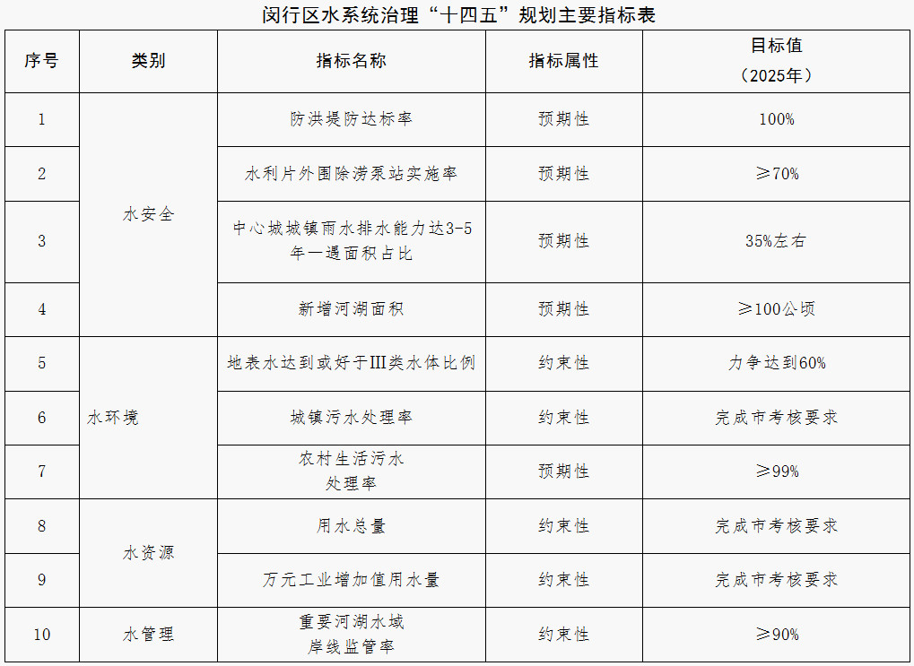 上海市《闵行区水系统治理“十四五”规划》