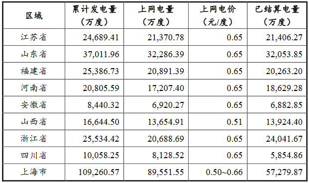 上海环境：前三季度营收53.18亿元 同比增长87.13%
