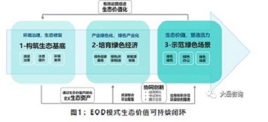 eod模式：随风潜入夜 润物细无声——论eod模式的收益可持续性