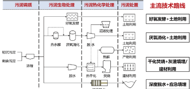 中央督察多次反馈污泥处置问题 地方怎么破解？
