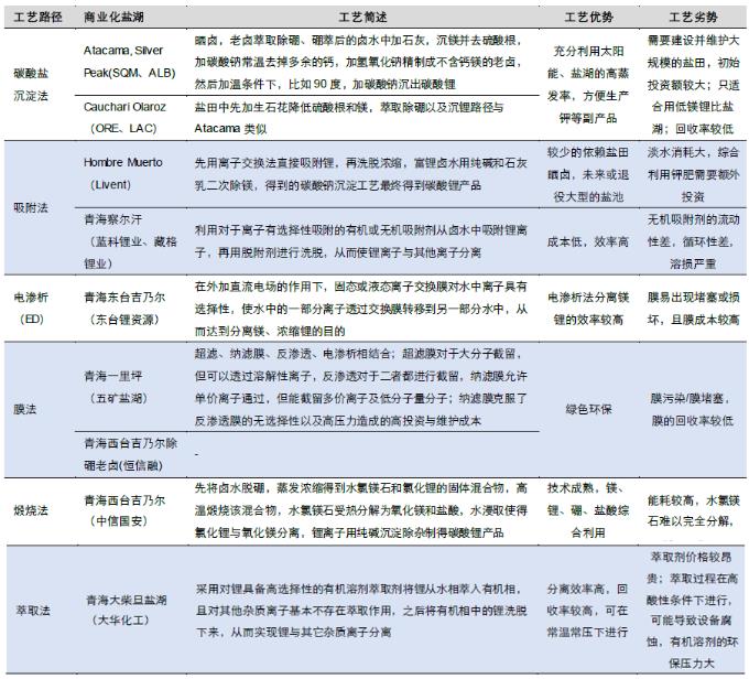 盐湖提锂中的“弯弯绕绕” 行业热点 第2张