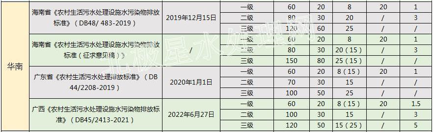 华北最严！2022年最新全国31省份农村生活污水排放标准一览表！ 行业热点 第2张