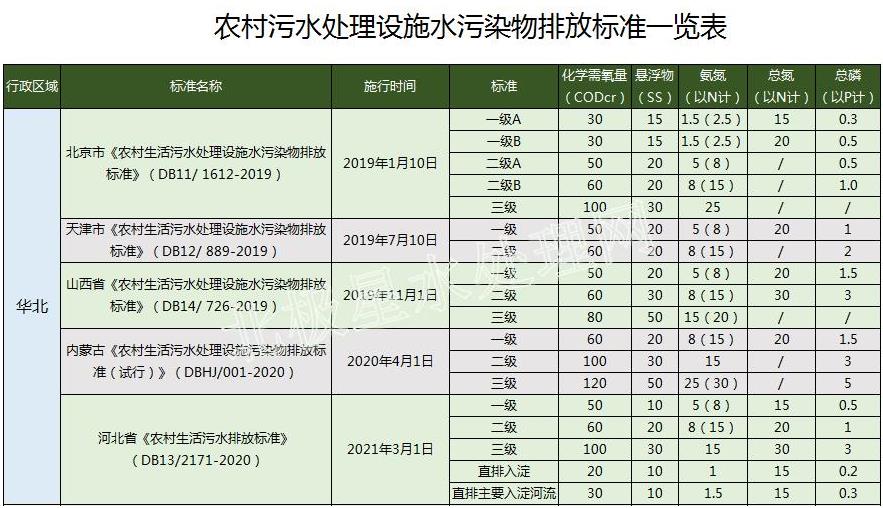 华北最严！2022年最新全国31省份农村生活污水排放标准一览表！ 行业热点 第1张