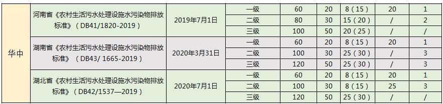 华北最严！2022年最新全国31省份农村生活污水排放标准一览表！ 行业热点 第5张