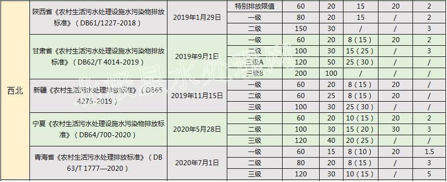 华北最严！2022年最新全国31省份农村生活污水排放标准一览表！ 行业热点 第4张