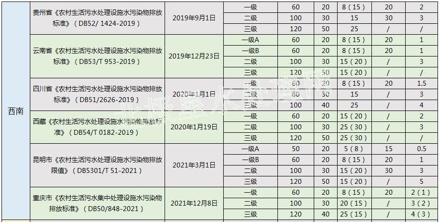 华北最严！2022年最新全国31省份农村生活污水排放标准一览表！ 行业热点 第6张