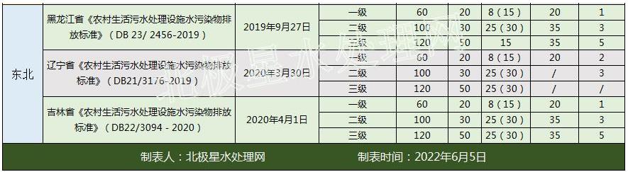 华北最严！2022年最新全国31省份农村生活污水排放标准一览表！ 行业热点 第7张