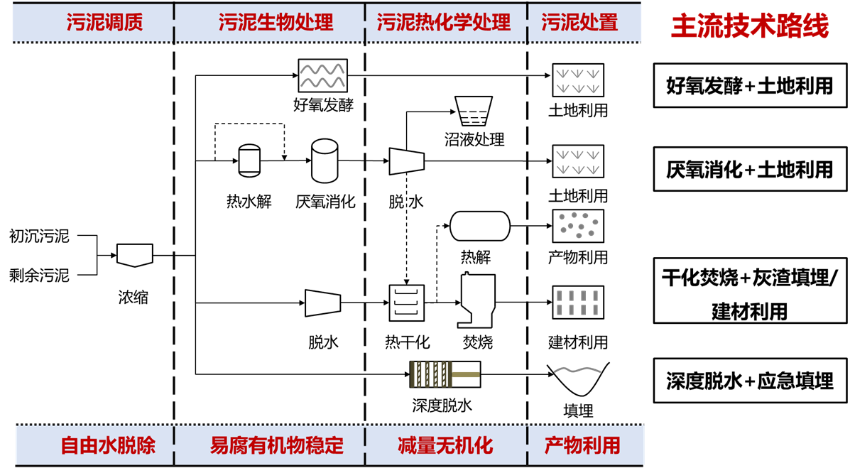 中央督察多次反馈污泥处置问题 地方怎么破解？ 行业热点 第1张