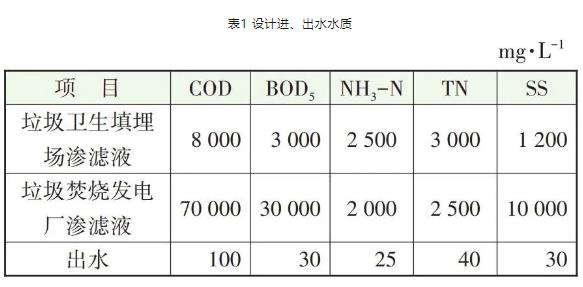 老龄化垃圾填埋场渗滤液全量化处理工程实例 行业热点 第1张