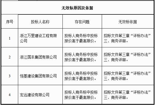 超1亿元！温岭市箬横污水处理厂三期工程中标公示 行业热点 第5张