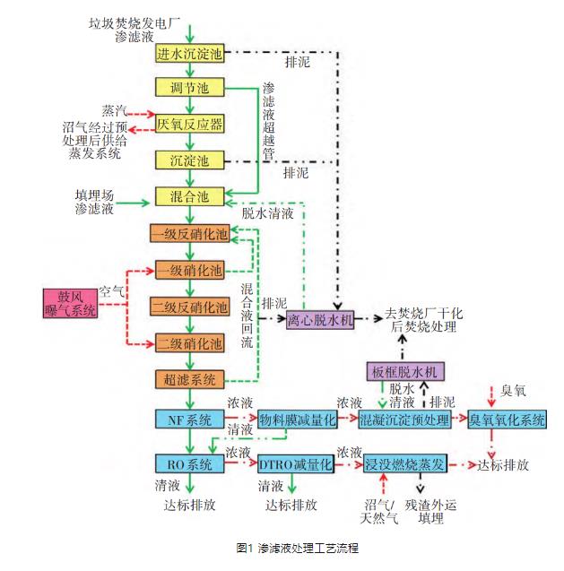 老龄化垃圾填埋场渗滤液全量化处理工程实例 行业热点 第2张