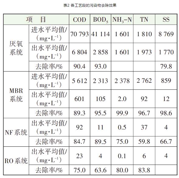 老龄化垃圾填埋场渗滤液全量化处理工程实例 行业热点 第3张