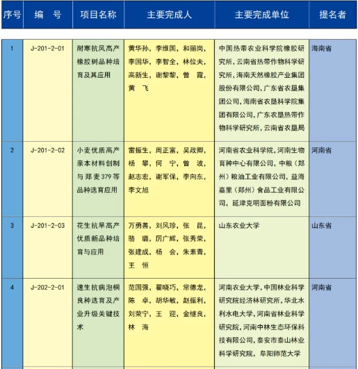 重磅 | 2023年度国家科学技术奖获奖名单 | 化学化工领域 企业动态 第33张