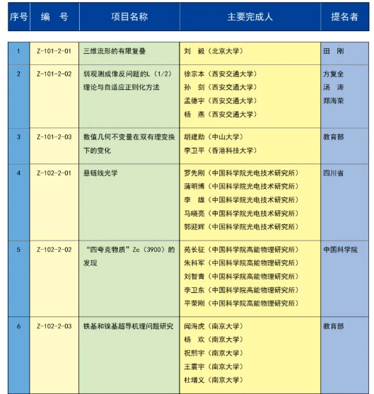 重磅 | 2023年度国家科学技术奖获奖名单 | 化学化工领域 企业动态 第11张