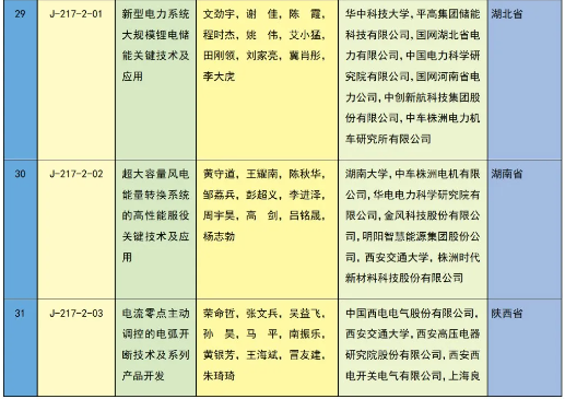 重磅 | 2023年度国家科学技术奖获奖名单 | 化学化工领域 企业动态 第42张