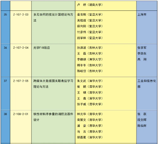 重磅 | 2023年度国家科学技术奖获奖名单 | 化学化工领域 企业动态 第21张