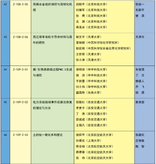 重磅 | 2023年度国家科学技术奖获奖名单 | 化学化工领域 企业动态 第23张