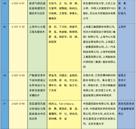 重磅 | 2023年度国家科学技术奖获奖名单 | 化学化工领域 企业动态 第47张