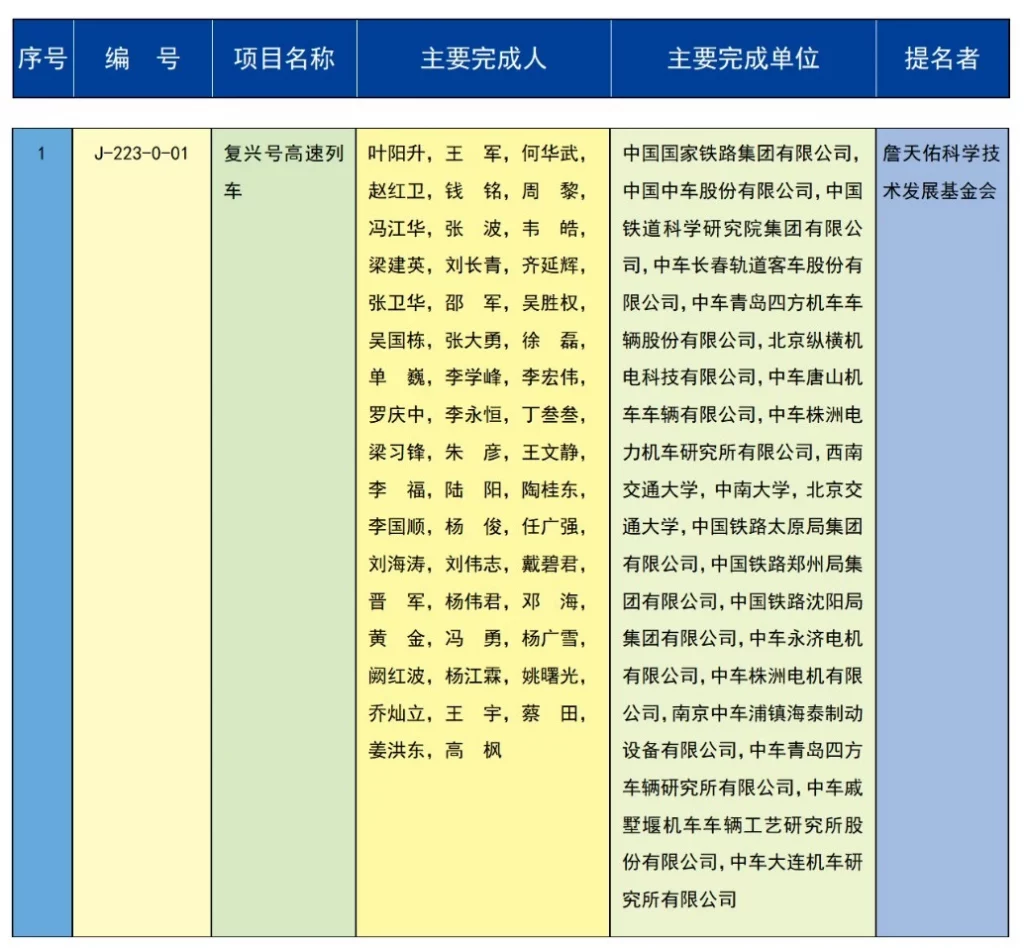 重磅 | 2023年度国家科学技术奖获奖名单 | 化学化工领域 企业动态 第25张