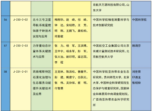 重磅 | 2023年度国家科学技术奖获奖名单 | 化学化工领域 企业动态 第51张