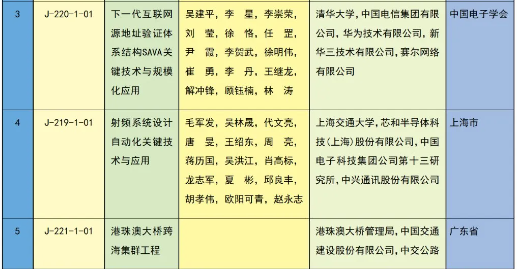 重磅 | 2023年度国家科学技术奖获奖名单 | 化学化工领域 企业动态 第27张