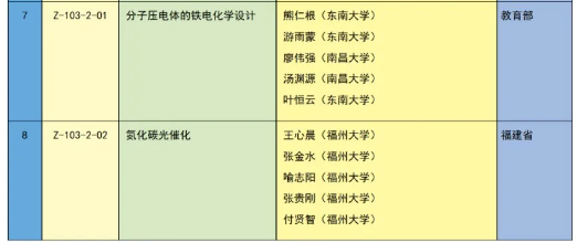 重磅 | 2023年度国家科学技术奖获奖名单 | 化学化工领域 企业动态 第12张