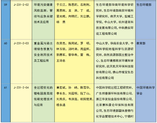 重磅 | 2023年度国家科学技术奖获奖名单 | 化学化工领域 企业动态 第52张