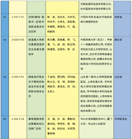 重磅 | 2023年度国家科学技术奖获奖名单 | 化学化工领域 企业动态 第53张