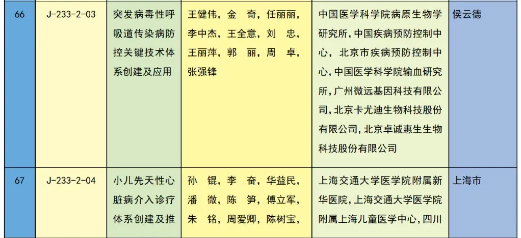 重磅 | 2023年度国家科学技术奖获奖名单 | 化学化工领域 企业动态 第54张