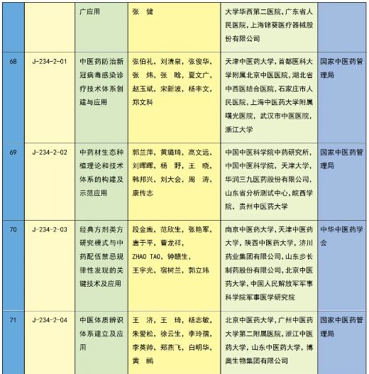 重磅 | 2023年度国家科学技术奖获奖名单 | 化学化工领域 企业动态 第55张