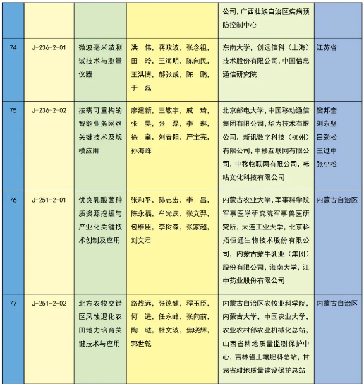 重磅 | 2023年度国家科学技术奖获奖名单 | 化学化工领域 企业动态 第57张