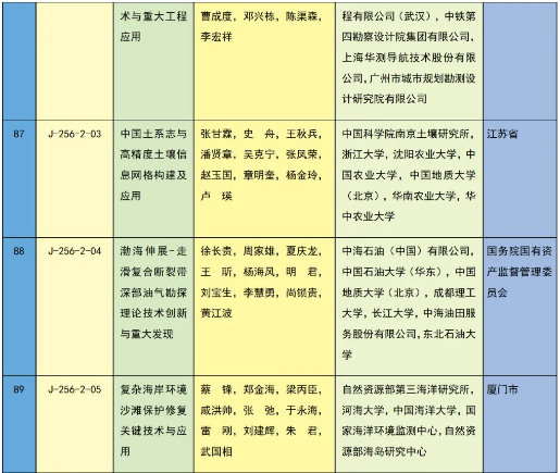 重磅 | 2023年度国家科学技术奖获奖名单 | 化学化工领域 企业动态 第61张