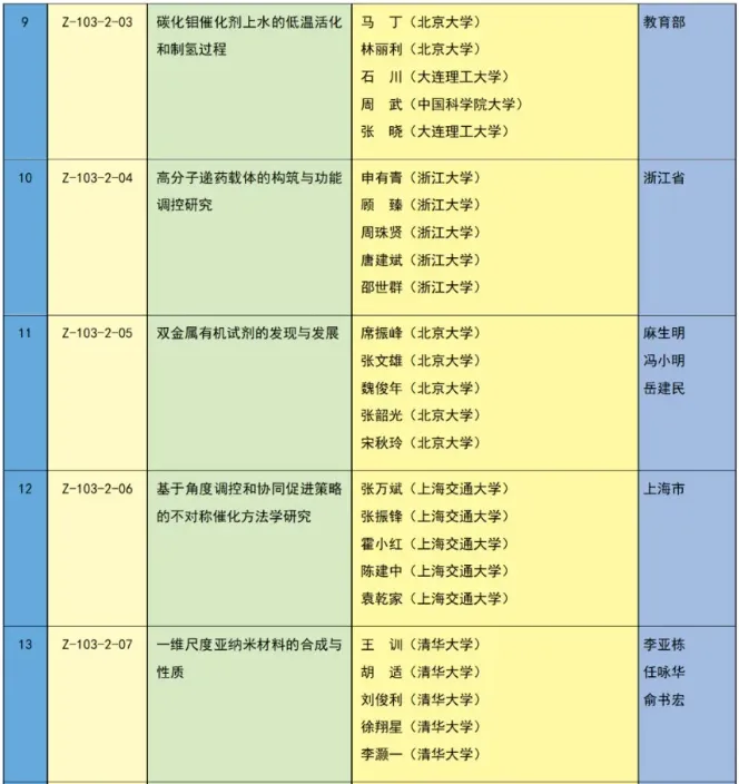 重磅 | 2023年度国家科学技术奖获奖名单 | 化学化工领域 企业动态 第3张