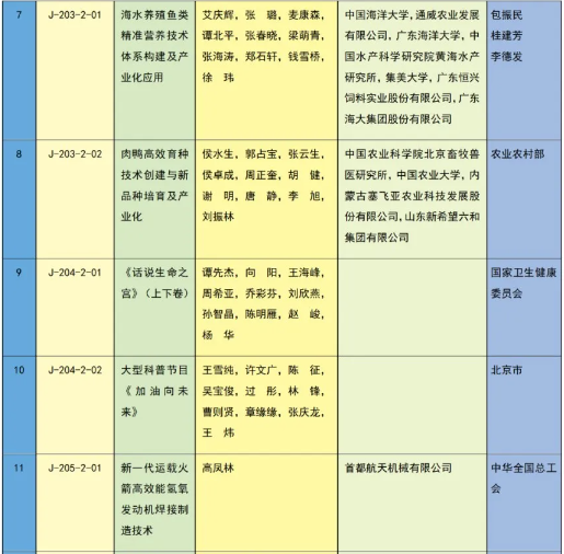 重磅 | 2023年度国家科学技术奖获奖名单 | 化学化工领域 企业动态 第35张