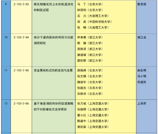 重磅 | 2023年度国家科学技术奖获奖名单 | 化学化工领域 企业动态 第13张