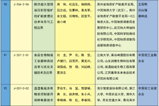 重磅 | 2023年度国家科学技术奖获奖名单 | 化学化工领域 企业动态 第62张