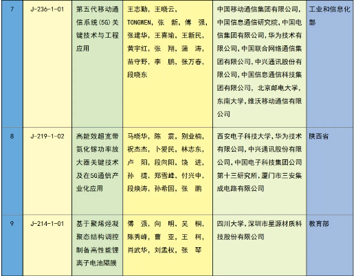 重磅 | 2023年度国家科学技术奖获奖名单 | 化学化工领域 企业动态 第29张