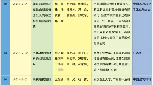 重磅 | 2023年度国家科学技术奖获奖名单 | 化学化工领域 企业动态 第36张