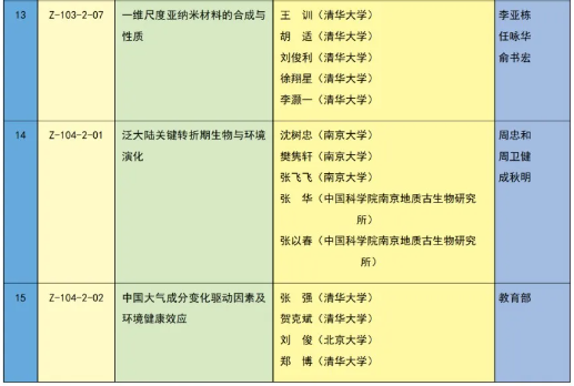 重磅 | 2023年度国家科学技术奖获奖名单 | 化学化工领域 企业动态 第14张