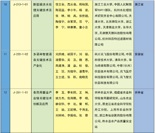 重磅 | 2023年度国家科学技术奖获奖名单 | 化学化工领域 企业动态 第30张