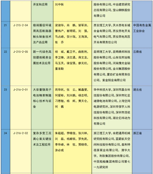 重磅 | 2023年度国家科学技术奖获奖名单 | 化学化工领域 企业动态 第39张