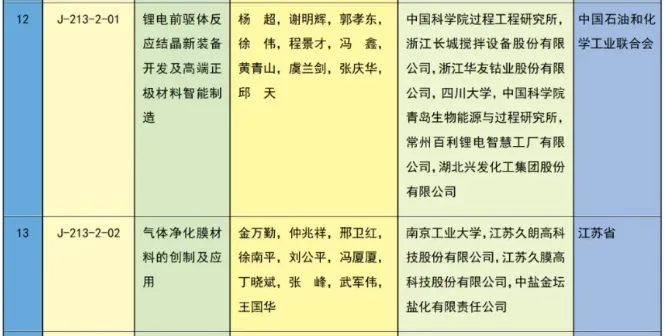 重磅 | 2023年度国家科学技术奖获奖名单 | 化学化工领域 企业动态 第8张