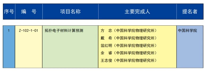 重磅 | 2023年度国家科学技术奖获奖名单 | 化学化工领域 企业动态 第10张