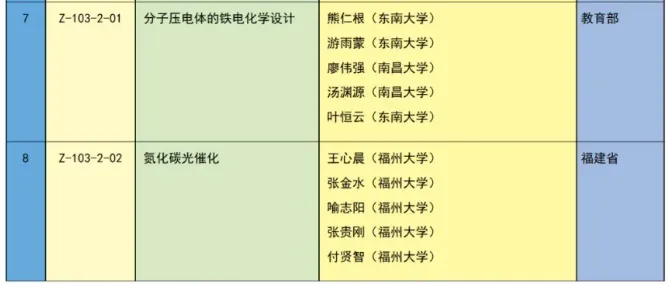 重磅 | 2023年度国家科学技术奖获奖名单 | 化学化工领域 企业动态 第2张